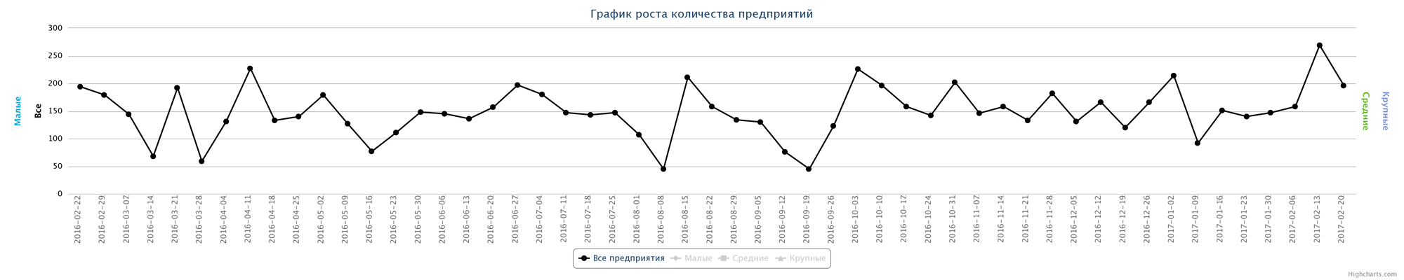 Динамика ликвидированных компаний по неделям за последний год