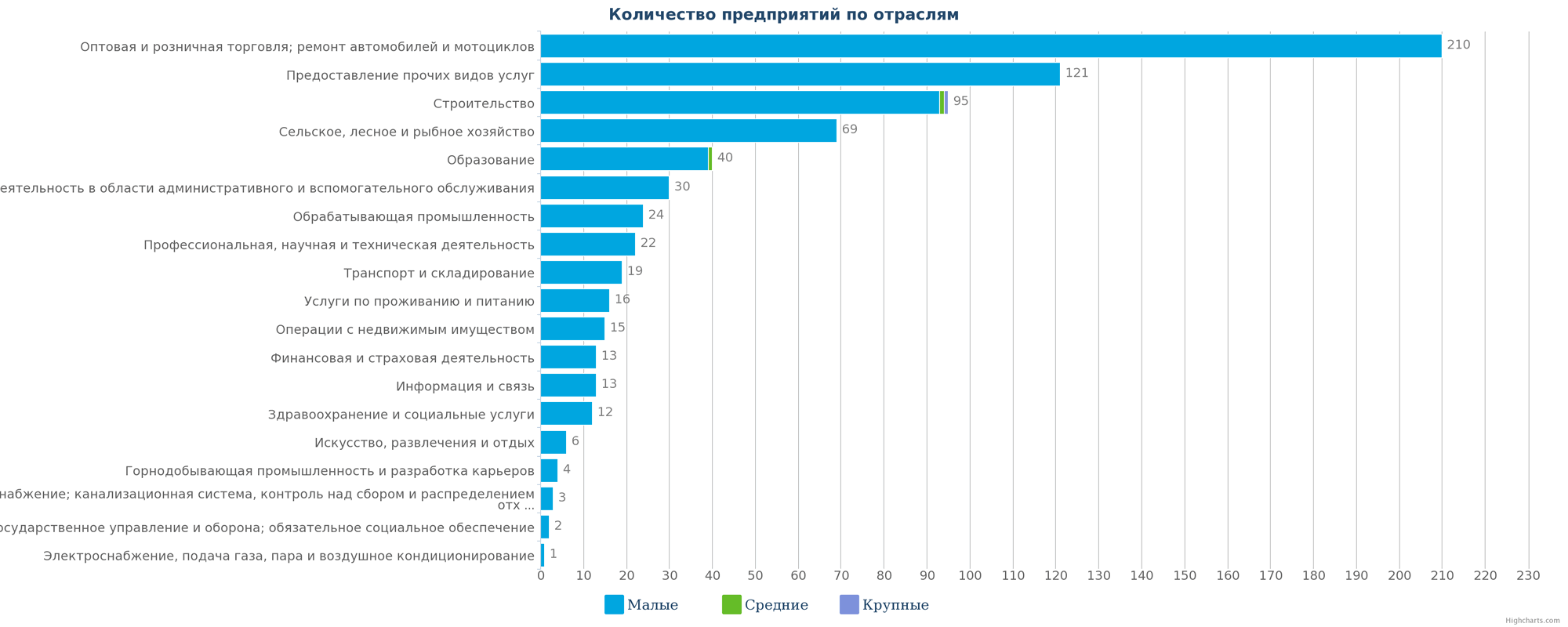 Новые компании в каталоге Казахстана