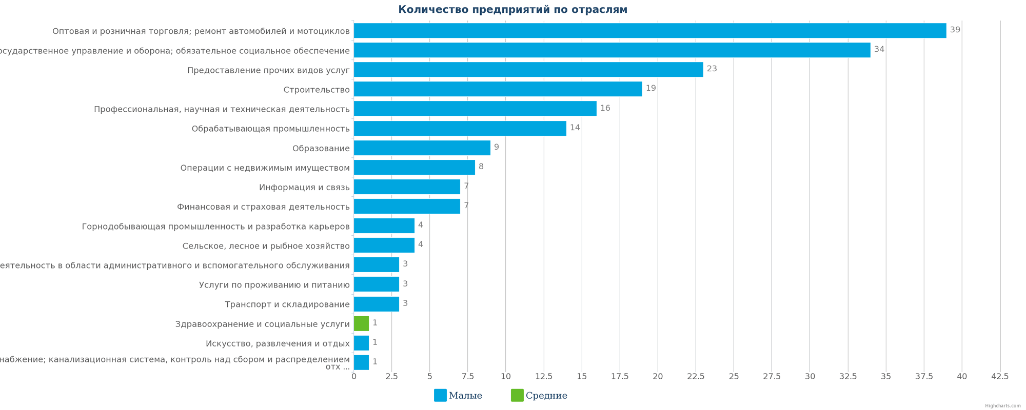 Количество ликвидированных компаний по отраслям