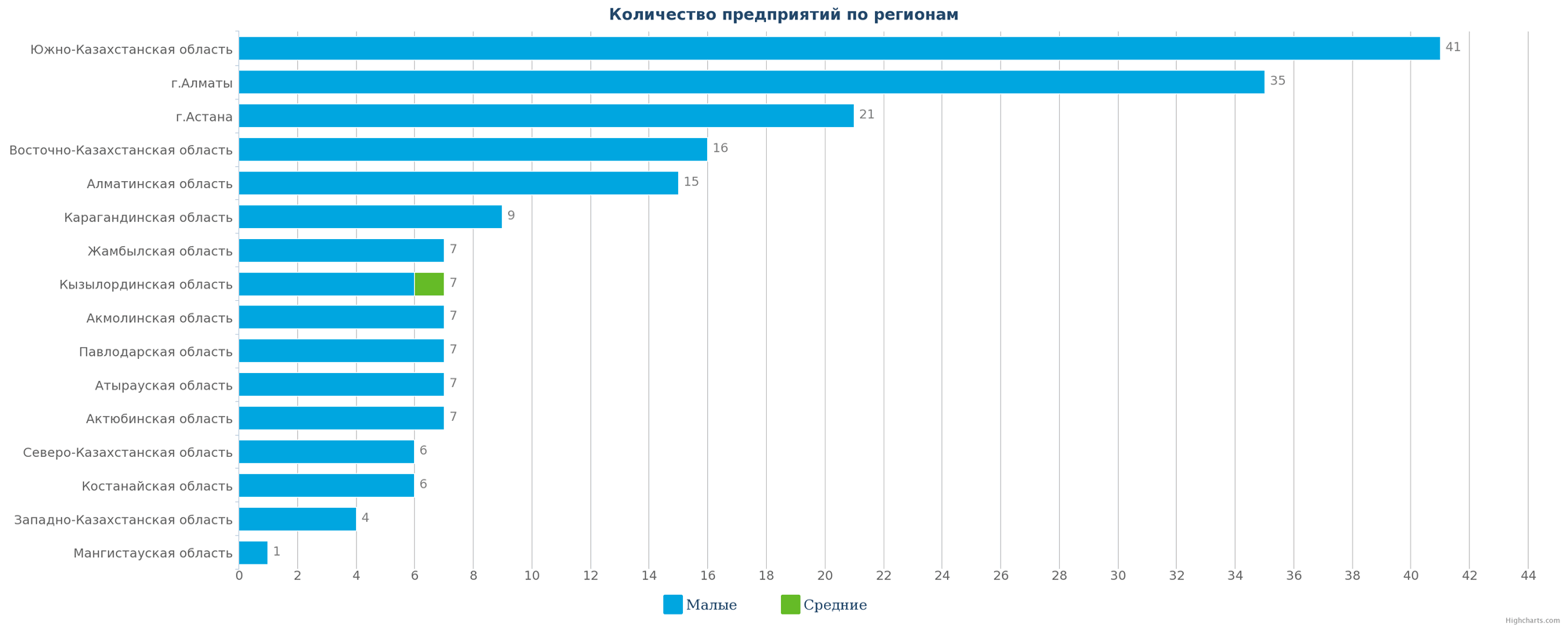 Все ликвидированные предприятия по регионам