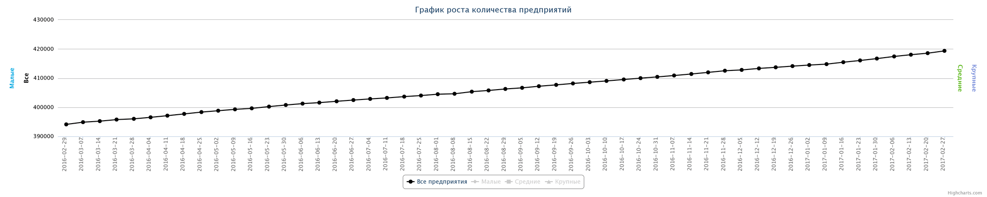 Динамика зарегистрированных компаний в РК