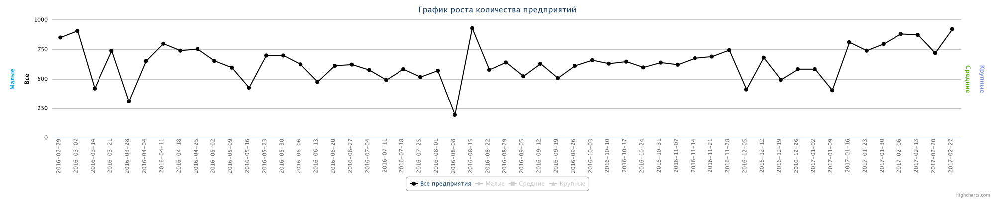 Динамика прироста новых компаний по неделям за последний год