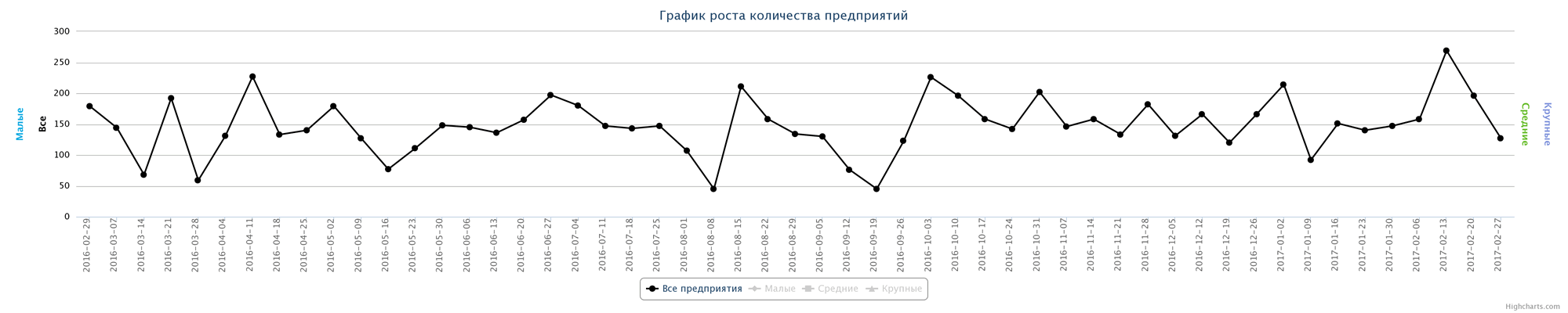 Динамика ликвидированных компаний по неделям за последний год