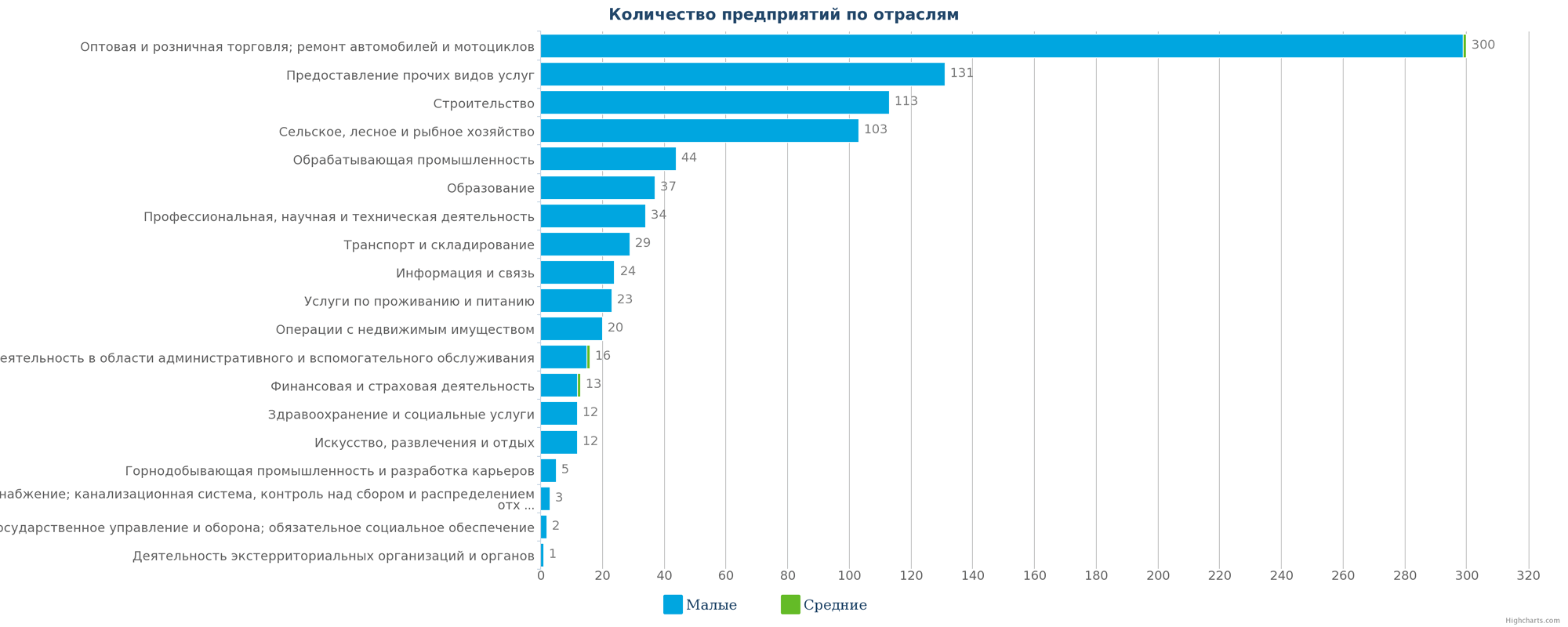 Новые компании в каталоге Казахстана