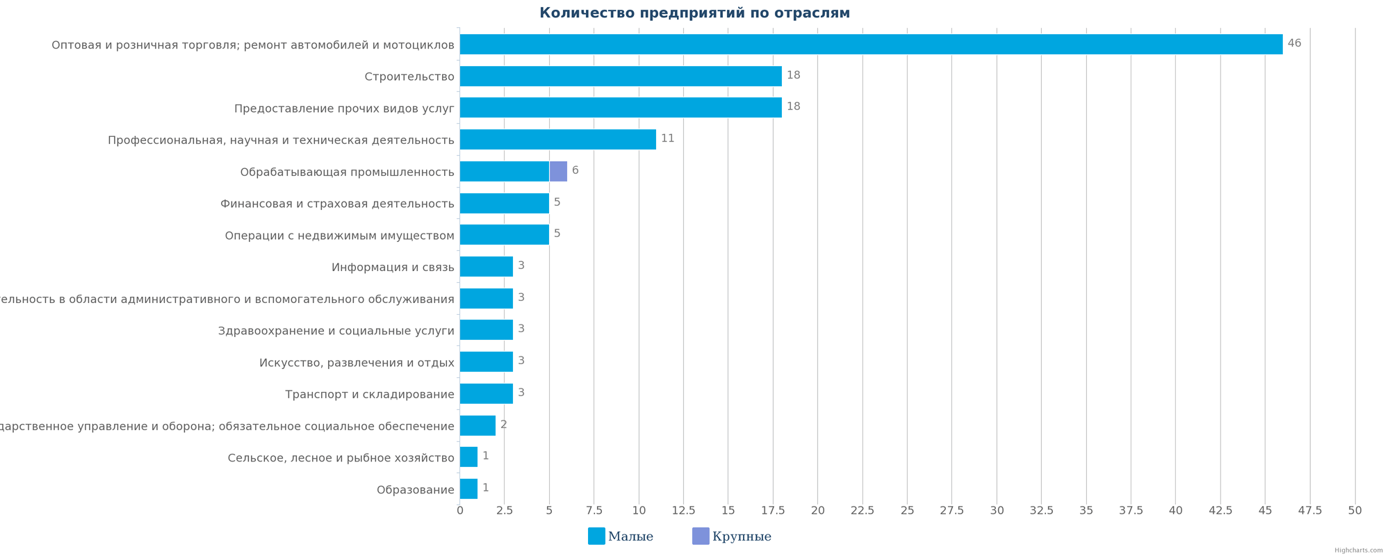 Количество ликвидированных компаний по отраслям