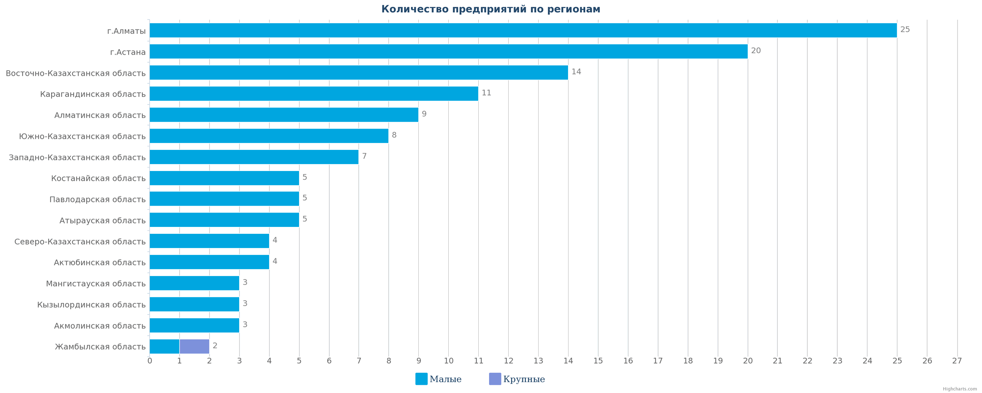 Все ликвидированные предприятия по регионам