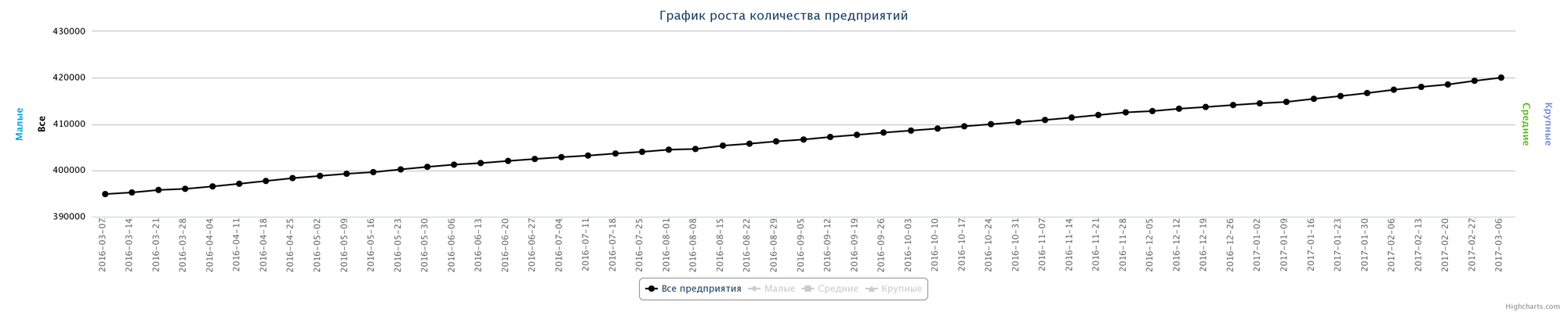 Динамика зарегистрированных компаний в РК