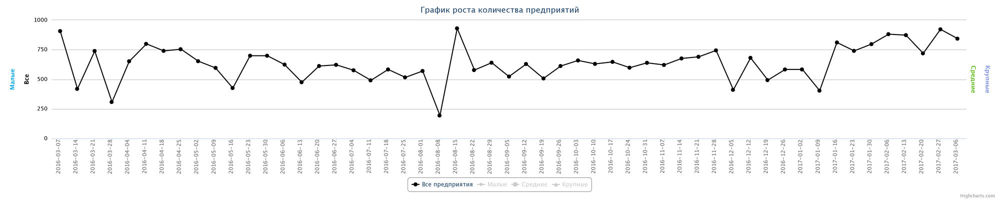 Динамика прироста новых компаний по неделям за последний год