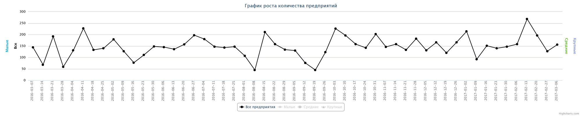 Динамика ликвидированных компаний по неделям за последний год