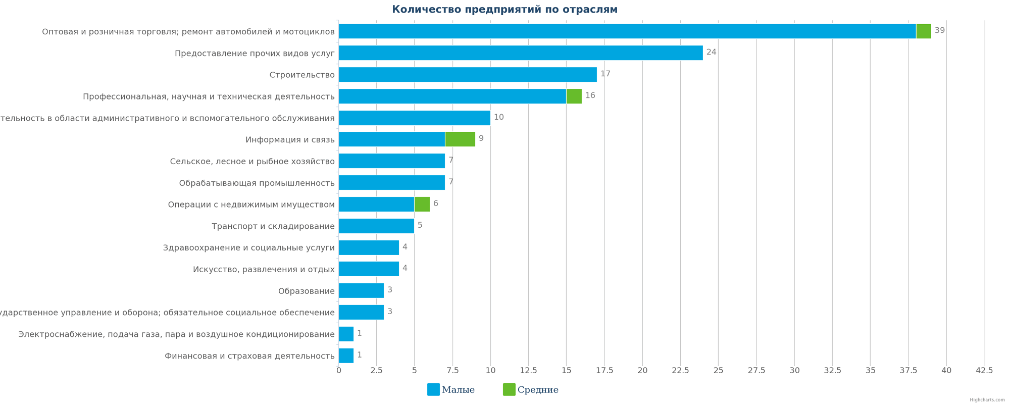 Количество ликвидированных компаний по отраслям