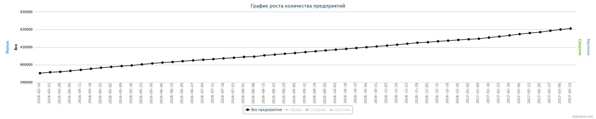 Динамика зарегистрированных предприятий в РК