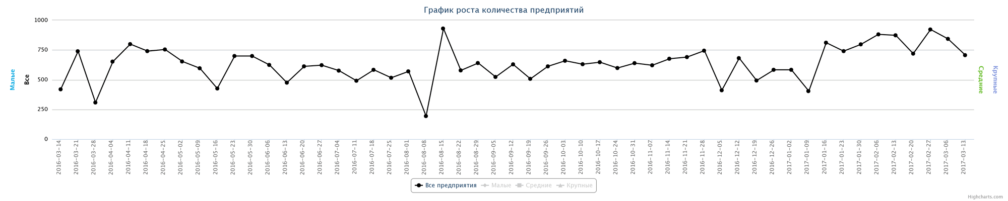 Динамика прироста новых предприятий по неделям за последний год