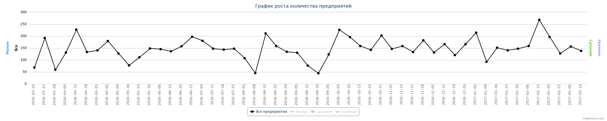 Динамика ликвидированных предприятий по неделям за последний год