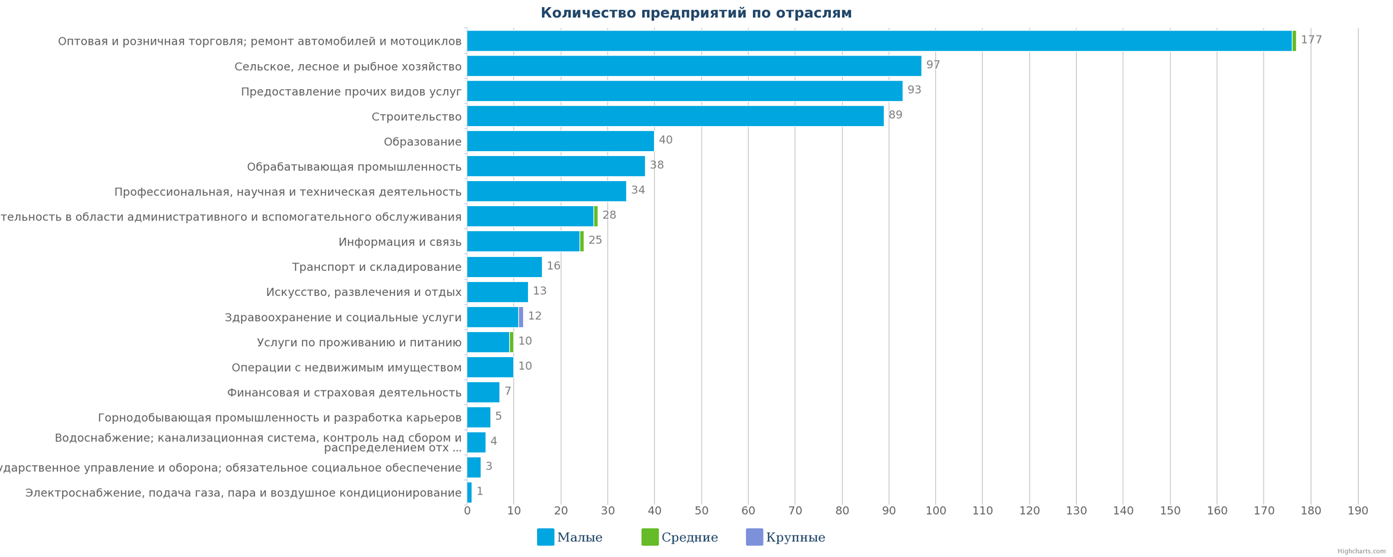 Новые предприятия в каталоге Казахстана