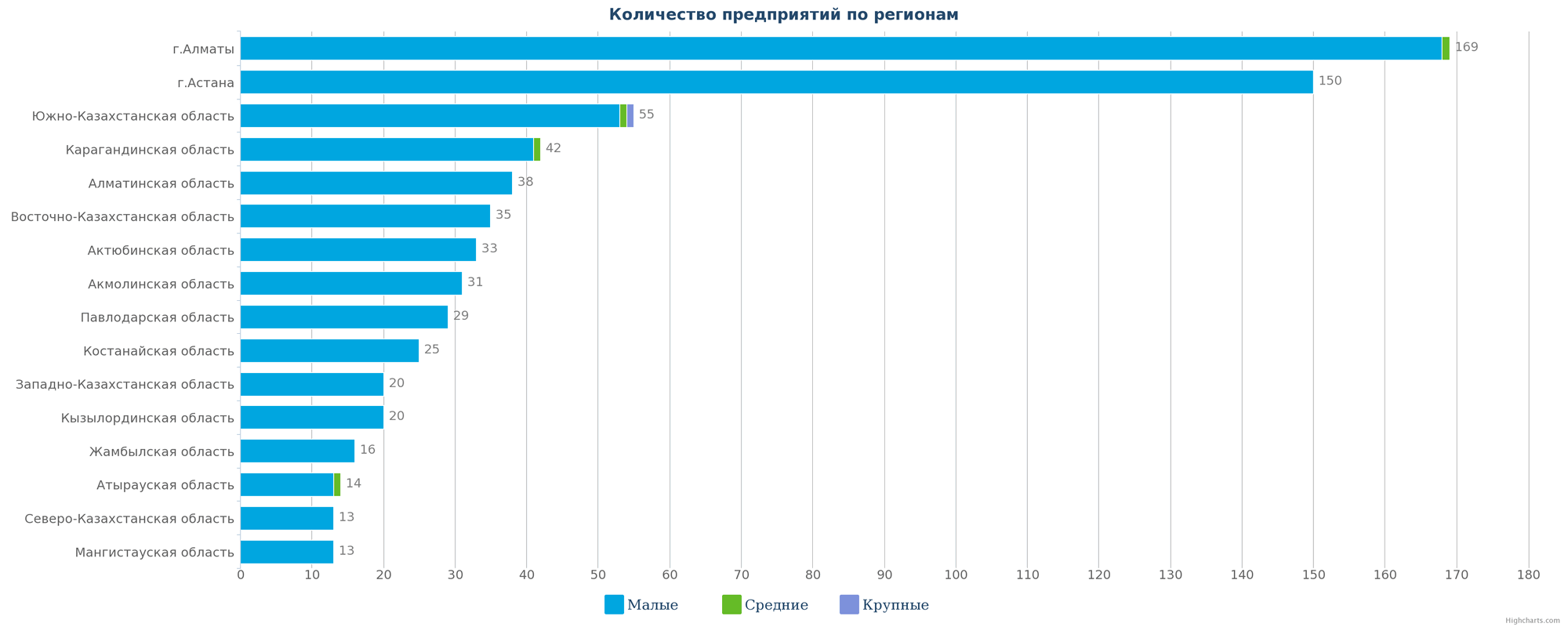 Количество новых предприятий по регионам