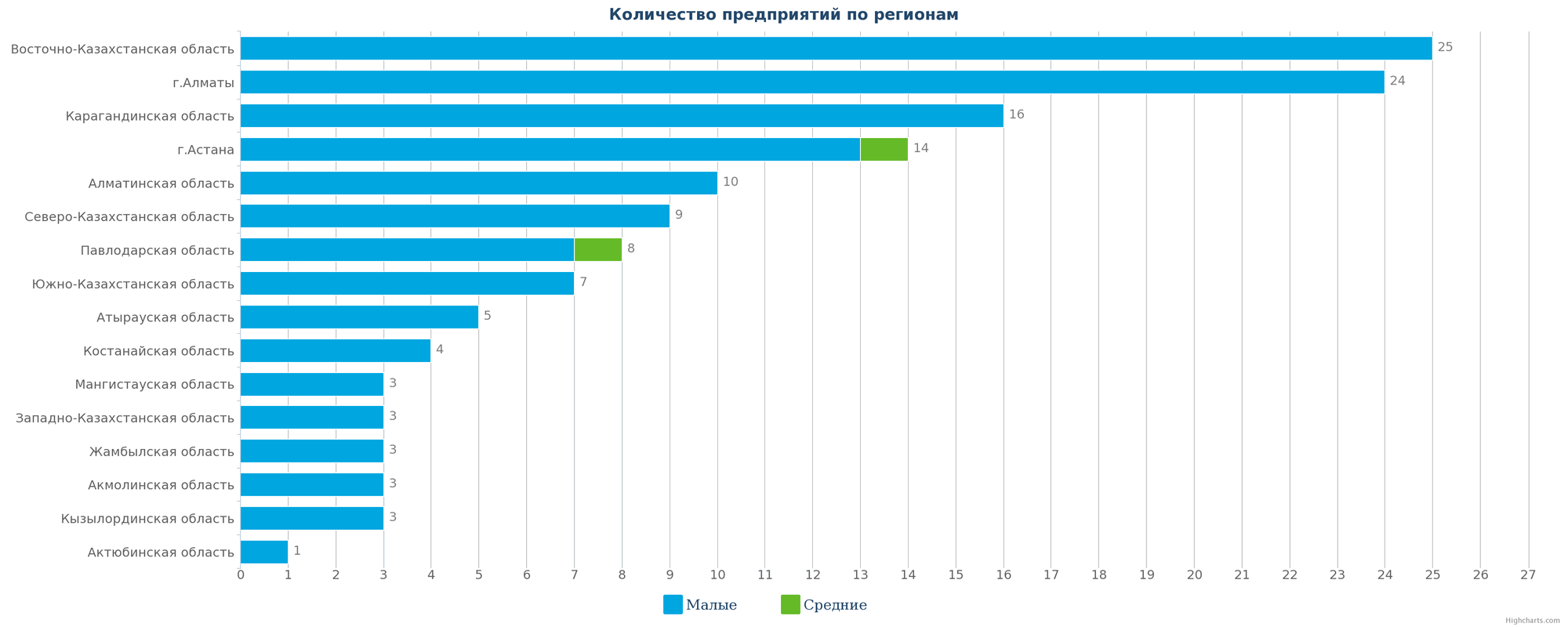 Все ликвидированные предприятия по регионам