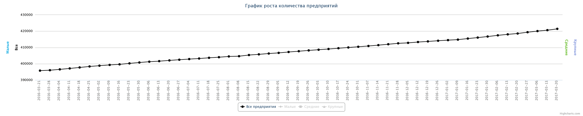 Динамика зарегистрированных предприятий в РК