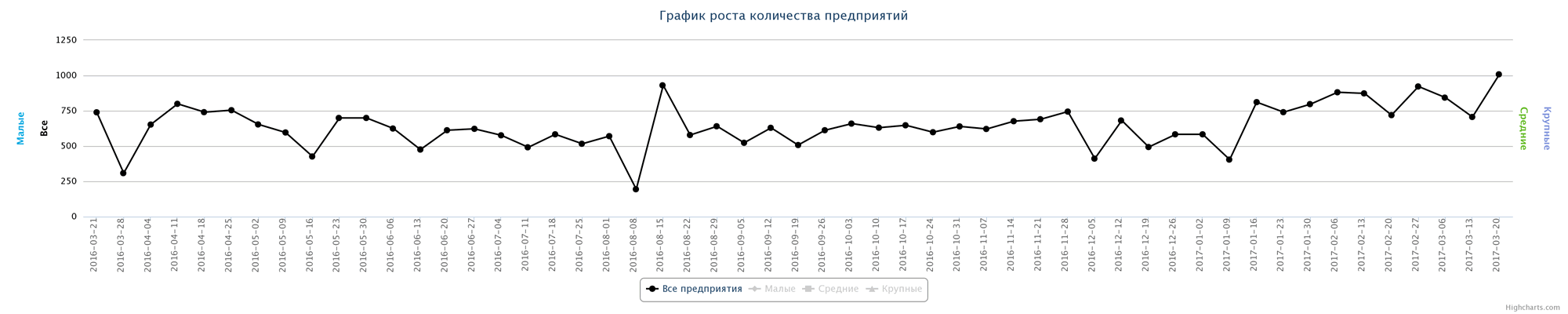 Динамика прироста новых предприятий по неделям за последний год