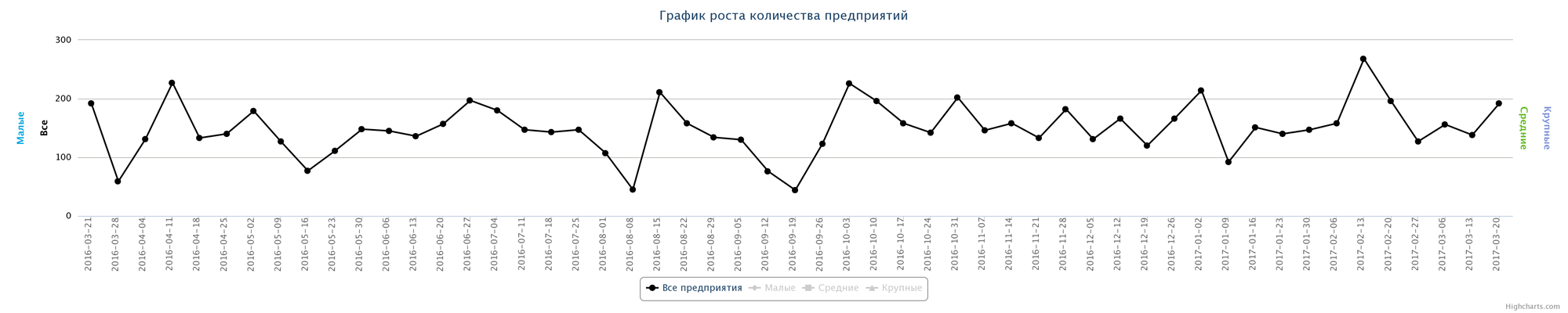 Динамика ликвидированных предприятий по неделям за последний год