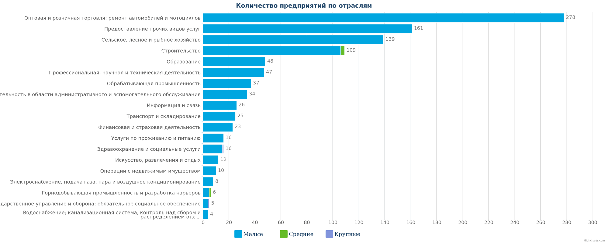 Новые предприятия в каталоге Казахстана