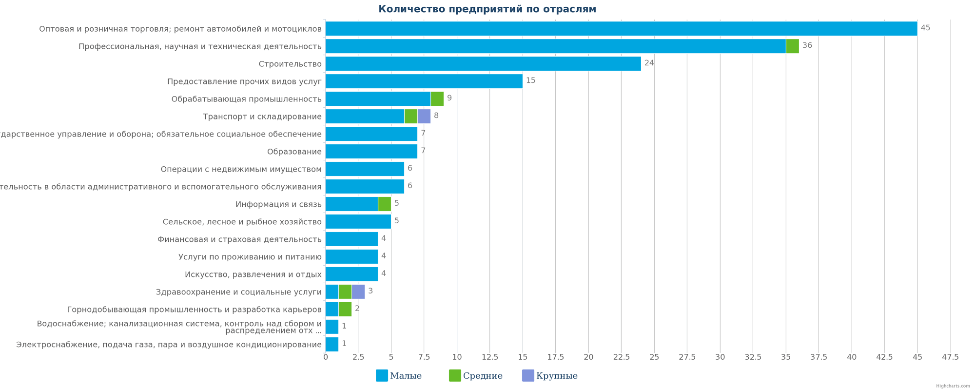 Количество ликвидированных предприятий по отраслям