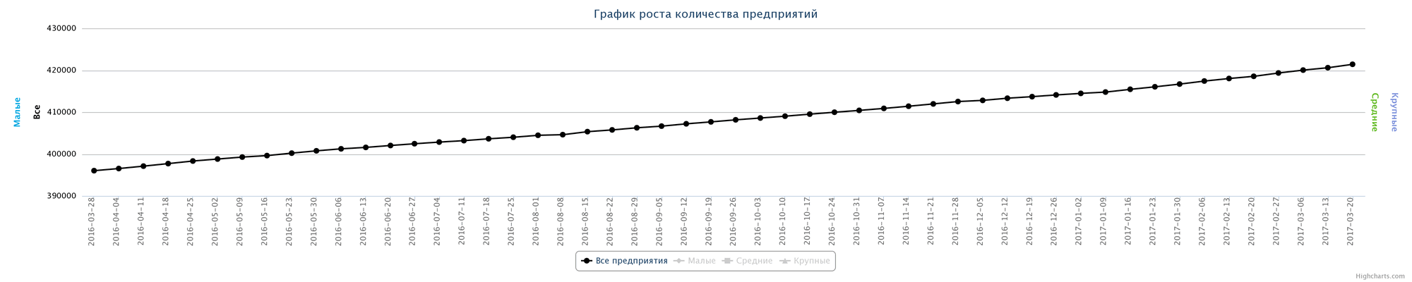 Динамика зарегистрированных предприятий в РК