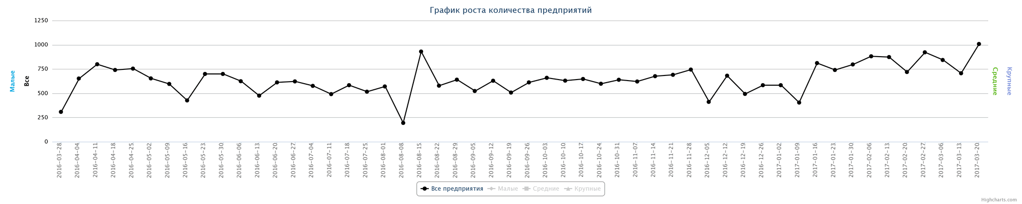 Динамика прироста новых предприятий по неделям за последний год