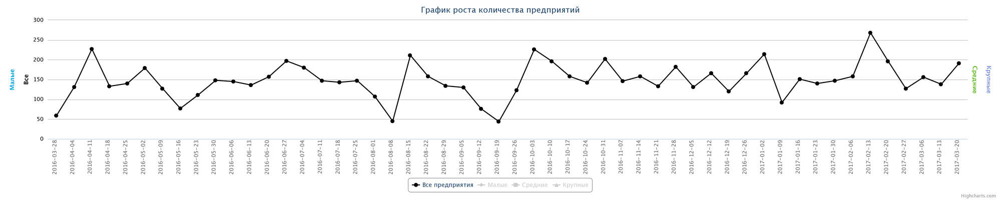 Динамика ликвидированных предприятий по неделям за последний год