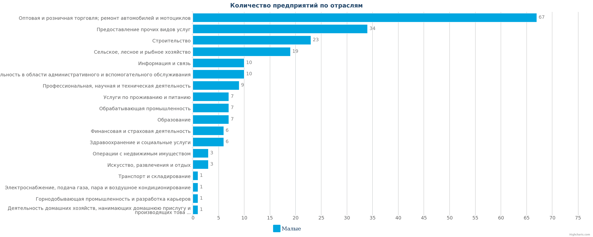 Новые предприятия в каталоге Казахстана