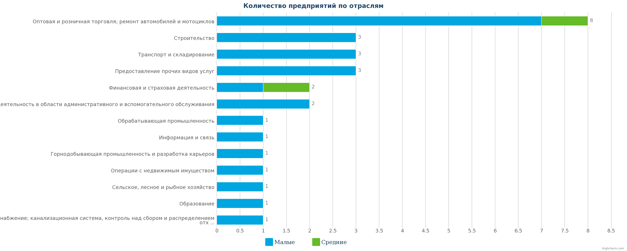 Количество ликвидированных предприятий по отраслям