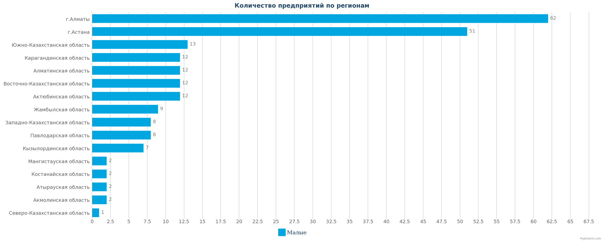 Количество новых предприятий по регионам