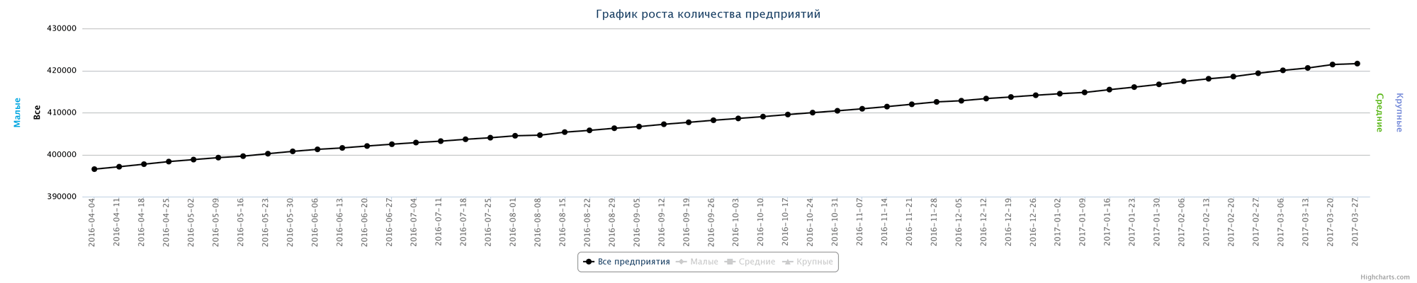 Динамика зарегистрированных компаний в РК