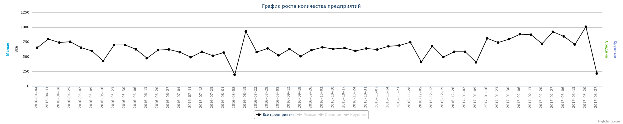 Динамика прироста новых компаний по неделям за последний год