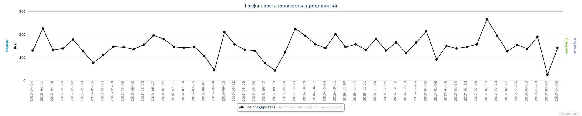 Динамика ликвидированных компаний по неделям за последний год