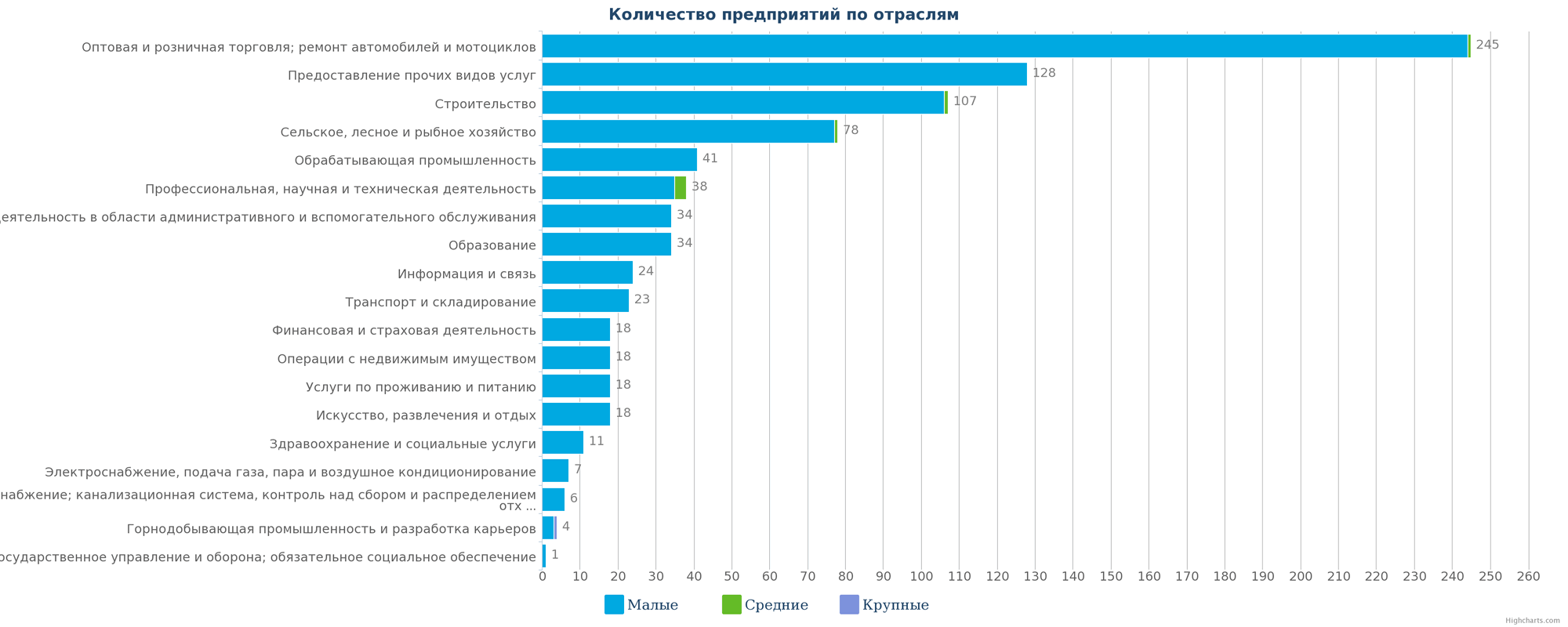 Новые компании в базе данных Казахстана