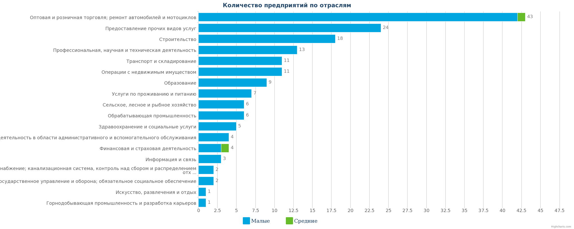 Количество ликвидированных компаний по отраслям