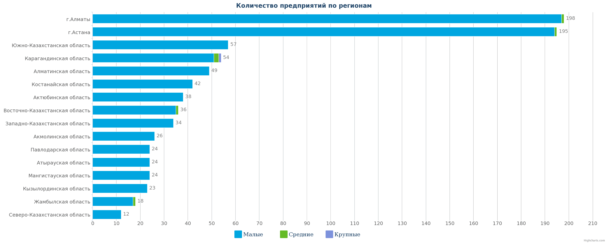 Количество новых компаний по регионам