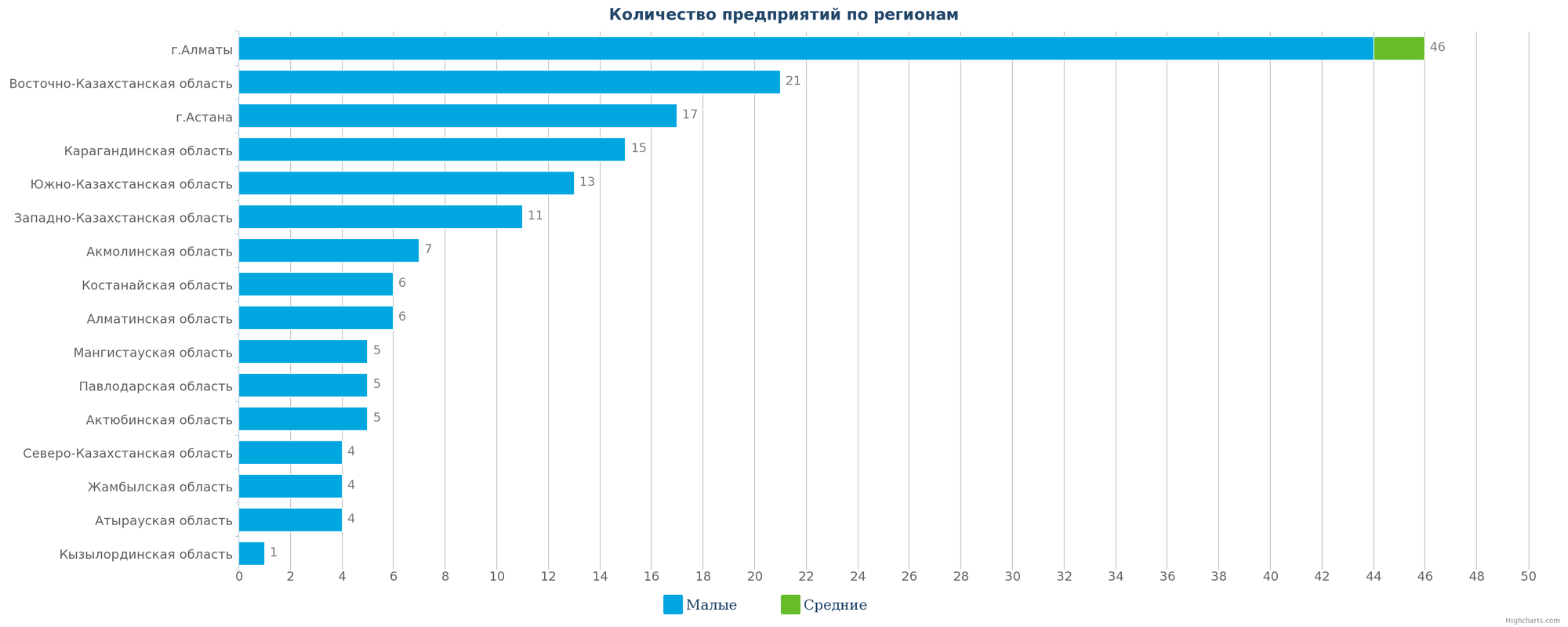 Все ликвидированные предприятия по регионам