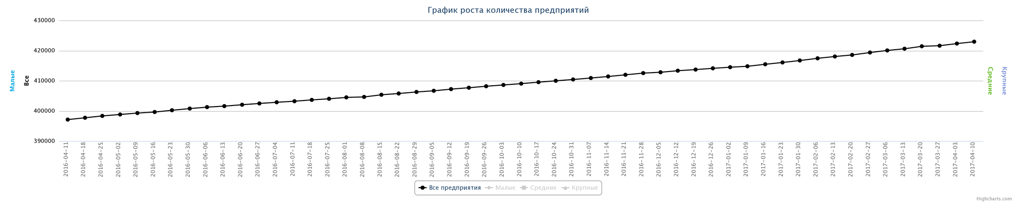 Динамика зарегистрированных компаний в РК