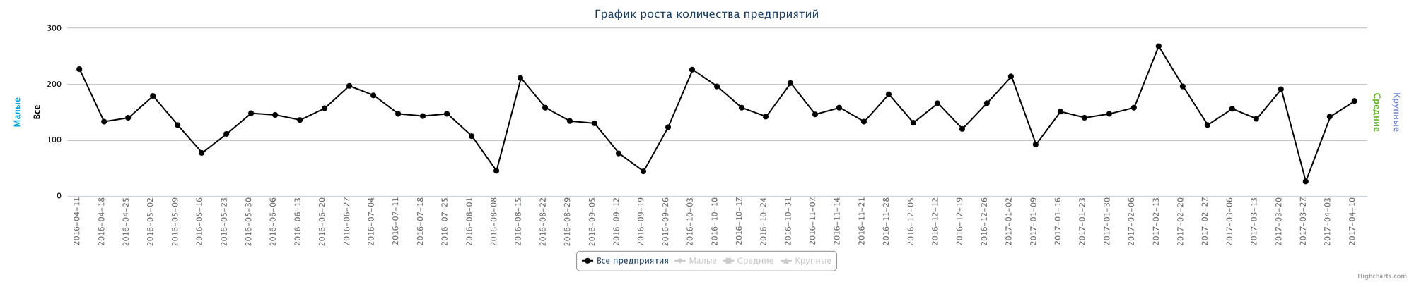 Динамика ликвидированных компаний по неделям за последний год