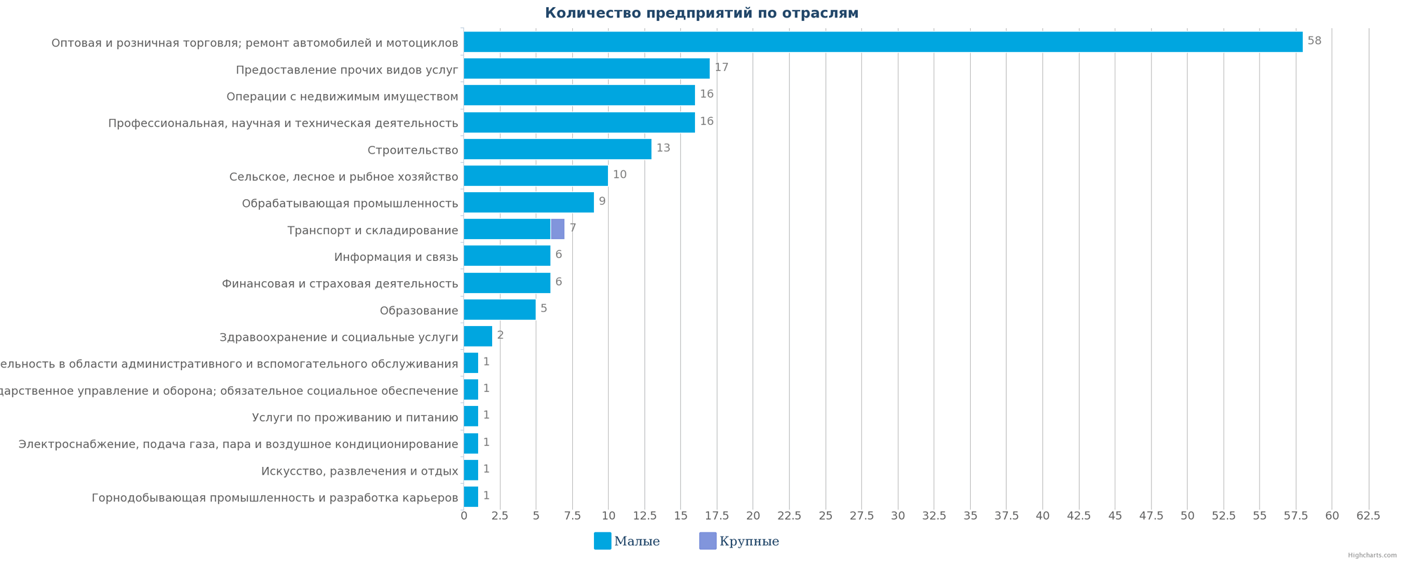 Количество ликвидированных компаний по отраслям