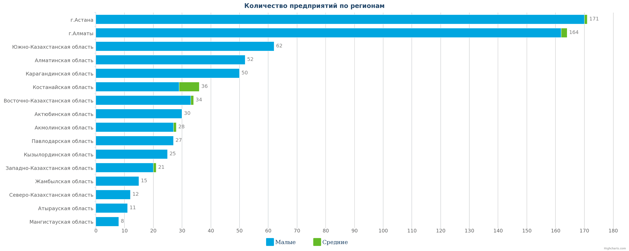 Количество новых компаний по регионам