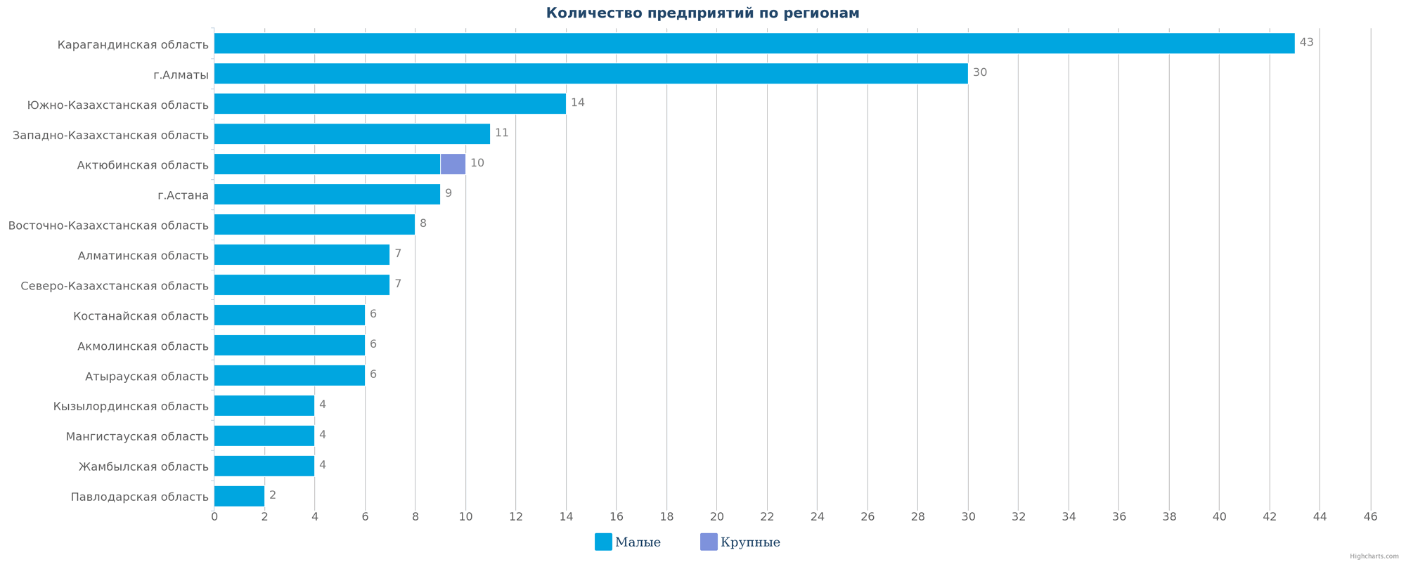 Все ликвидированные предприятия по регионам