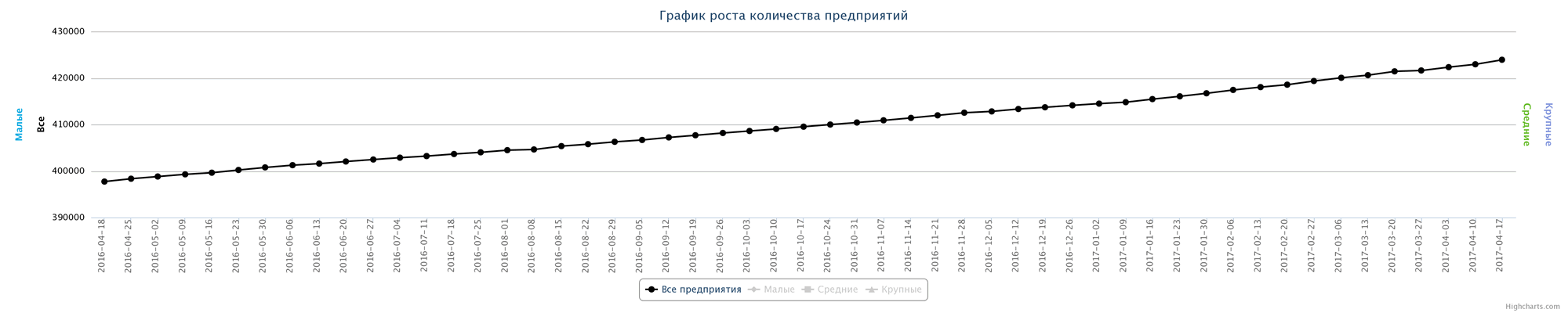 Динамика зарегистрированных предприятий в РК