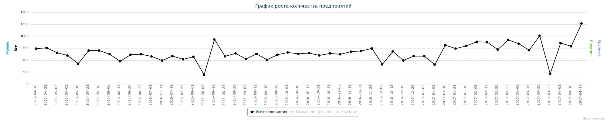 Динамика прироста новых предприятий по неделям за последний год