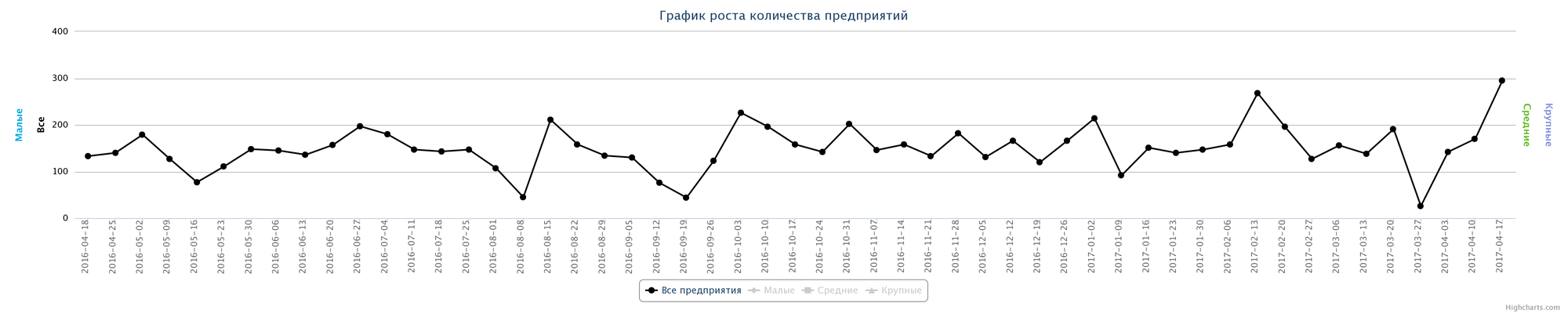 Динамика ликвидированных предприятий по неделям за последний год