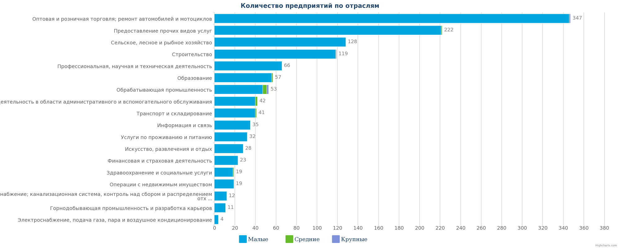 Новые предприятия в базе данных Казахстана