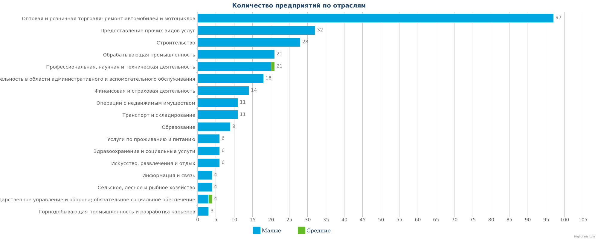 Количество ликвидированных предприятий по отраслям