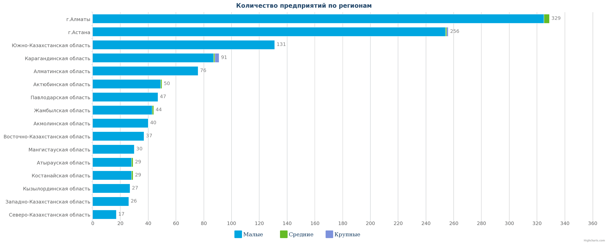 Количество новых предприятий по регионам