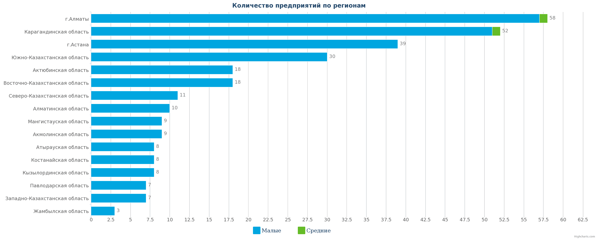 Все ликвидированные предприятия по регионам